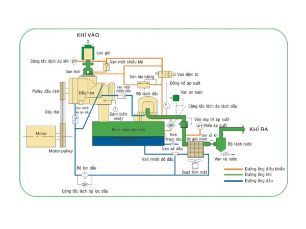 Máy nén khí công nghiệp và nguyên lý làm việc của máy nén khí